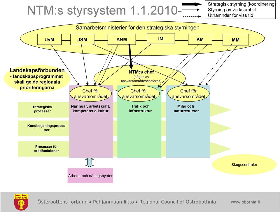 ANM IM KM MM Landskapsförbunden landskapsprogrammet skall ge de regionala prioriteringarna Chef för ansvarsområdet NTM:s chef (någon av