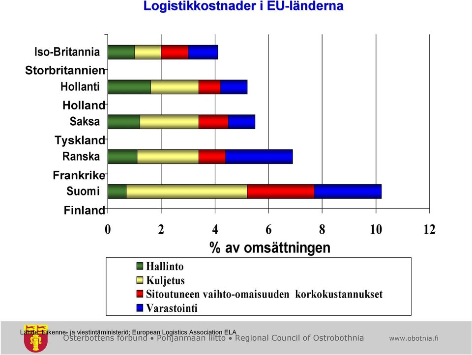 omsättningen Hallinto Kuljetus Sitoutuneen vaihto-omaisuuden