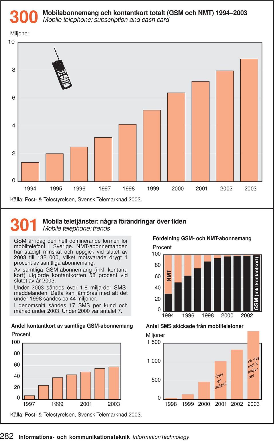 NMT-abonnemangen har stadigt minskat och uppgick vid slutet av 23 till 132, vilket motsvarade drygt 1 procent av samtliga abonnemang. Av samtliga GSM-abonnemang (inkl.