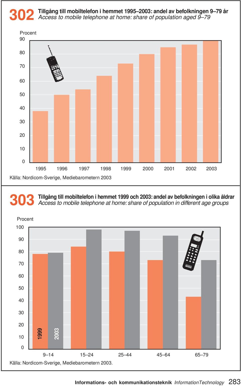 23: andel av befolkningen i olika åldrar 33 Access to mobile telephone at home: share of population in different age groups 1 9 8 7 6 5 4 3 2 1