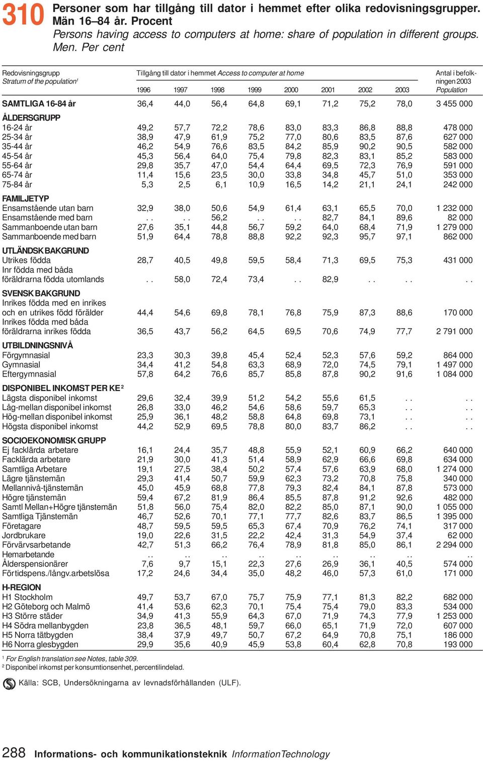 36,4 44, 56,4 64,8 69,1 71,2 75,2 78, 3 455 ÅLDERSGRUPP 16-24 år 49,2 57,7 72,2 78,6 83, 83,3 86,8 88,8 478 25-34 år 38,9 47,9 61,9 75,2 77, 8,6 83,5 87,6 627 35-44 år 46,2 54,9 76,6 83,5 84,2 85,9