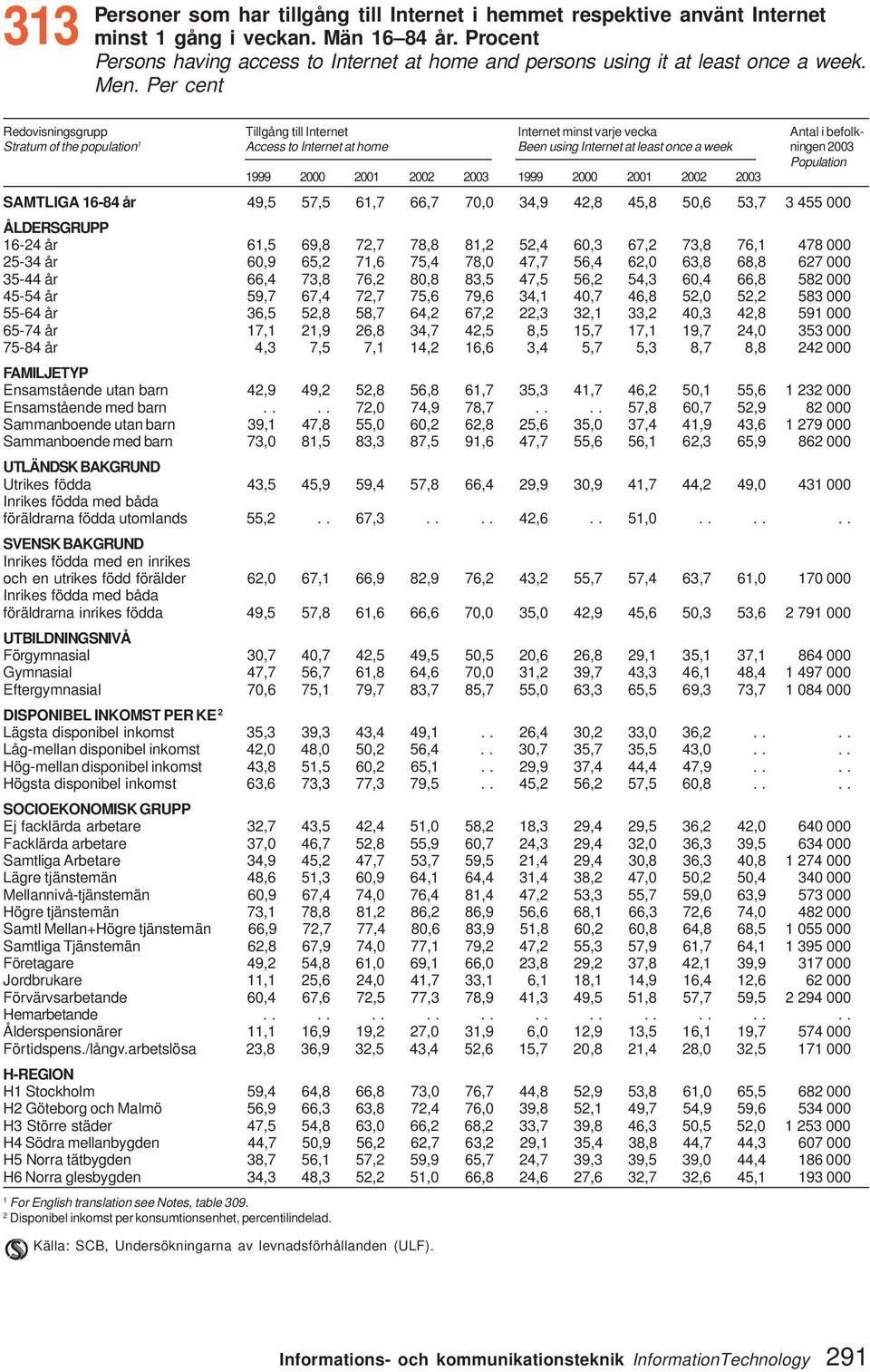 Per cent Redovisningsgrupp Tillgång till Internet Internet minst varje vecka Antal i befolk- Stratum of the population 1 Access to Internet at home Been using Internet at least once a week ningen 23