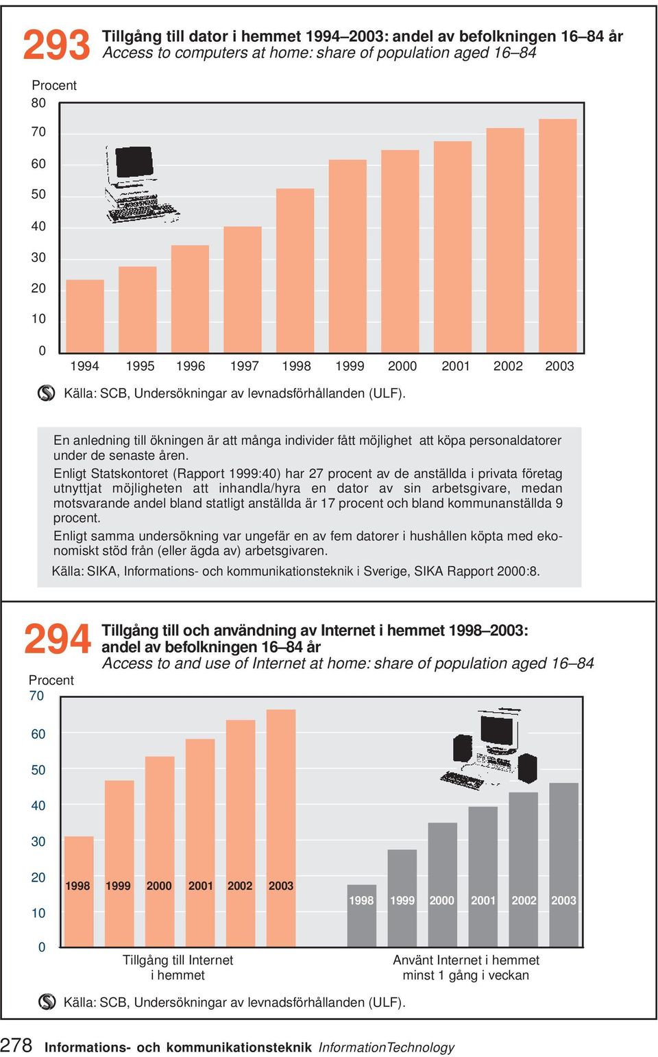 Enligt Statskontoret (Rapport 1999:4) har 27 procent av de anställda i privata företag utnyttjat möjligheten att inhandla/hyra en dator av sin arbetsgivare, medan motsvarande andel bland statligt