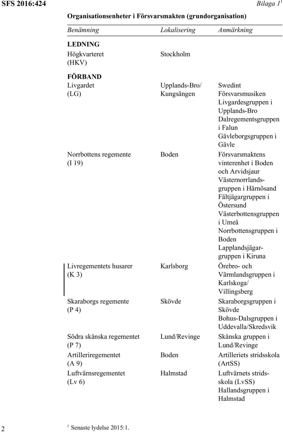 Lund/Revinge Boden Swedint Försvarsmusiken Livgardesgruppen i Upplands-Bro Dalregementsgruppen i Falun Gävleborgsgruppen i Gävle Försvarsmaktens vinterenhet i Boden och Arvidsjaur