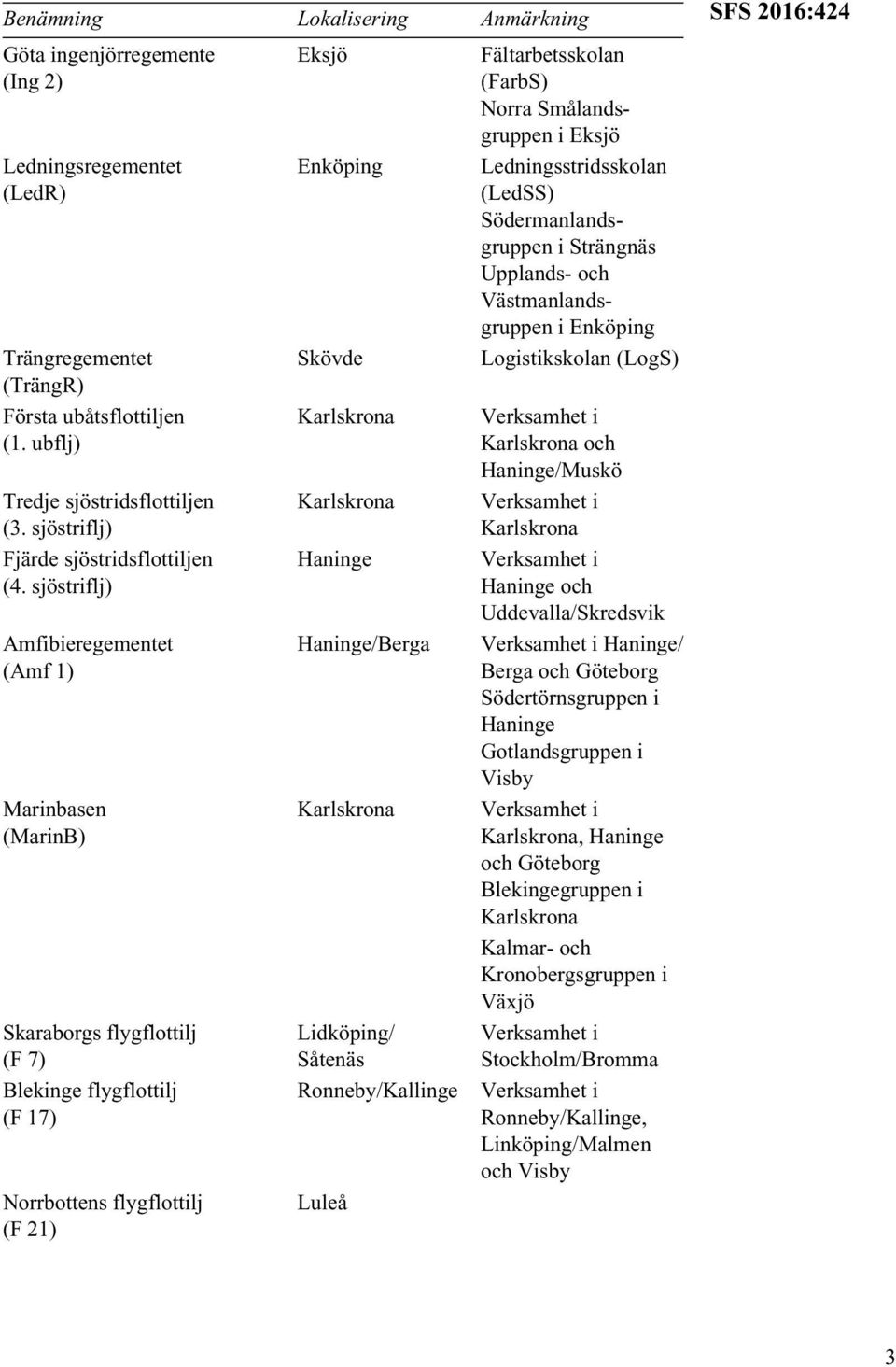 sjöstriflj) Amfibieregementet (Amf 1) Marinbasen (MarinB) Skaraborgs flygflottilj (F 7) Blekinge flygflottilj (F 17) Norrbottens flygflottilj (F 21) Eksjö Enköping Haninge Haninge/Berga Lidköping/