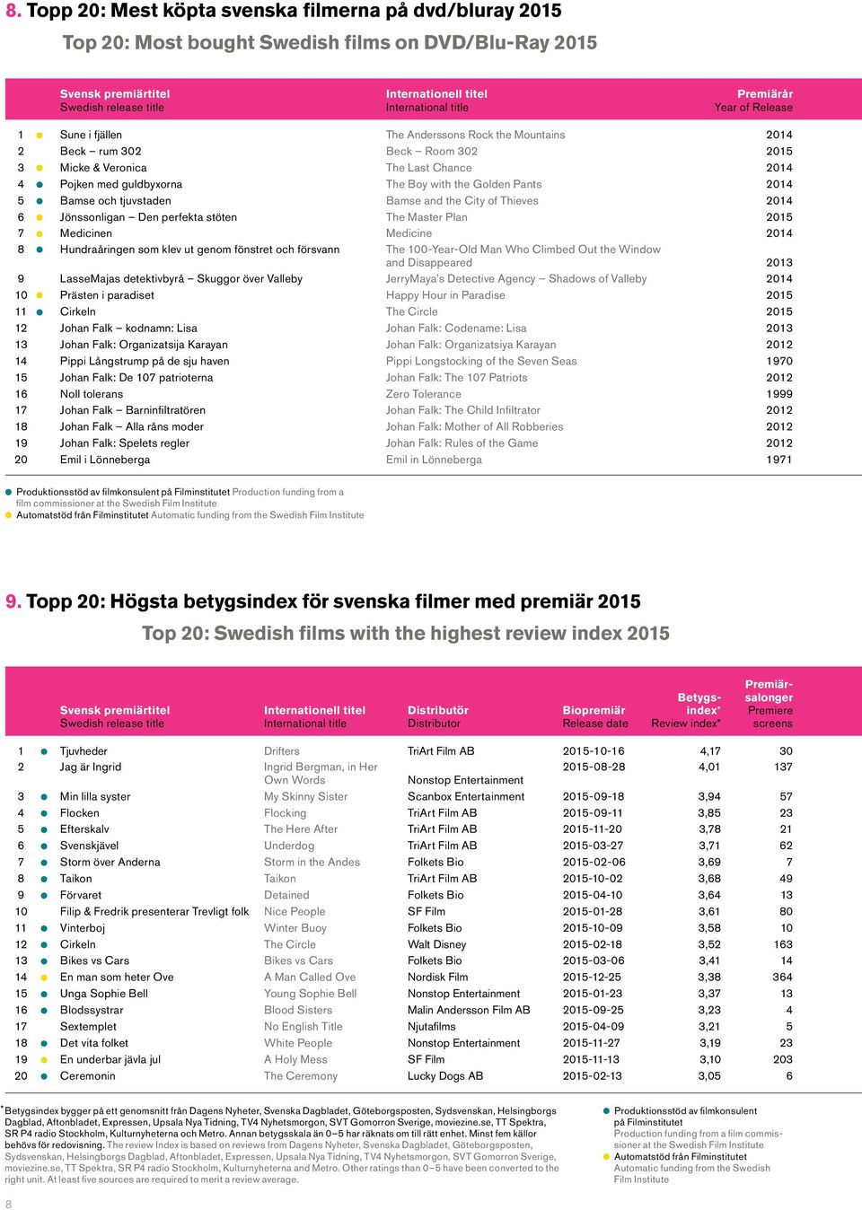 Golden Pants 2014 5 Bamse och tjuvstaden Bamse and the City of Thieves 2014 6 Jönssonligan Den perfekta stöten The Master Plan 2015 7 Medicinen Medicine 2014 8 Hundraåringen som klev ut genom