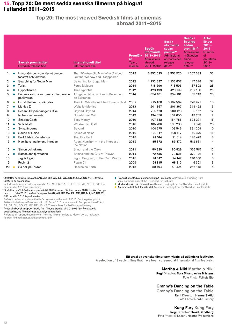 sedan premiär*** Admissions in Sweden since release date*** Antal länder 2011 2015 Number of countries 2011 2015 1 Hundraåringen som klev ut genom fönstret och försvann The 100-Year-Old Man Who