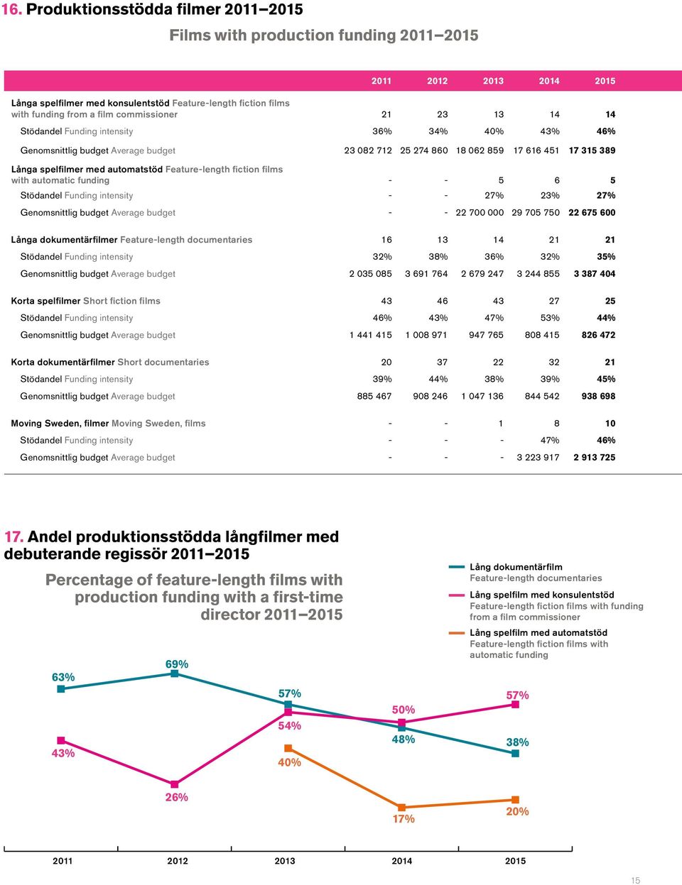 Feature-length fiction films with automatic funding - - 5 6 5 Stödandel Funding intensity - - 27% 23% 27% Genomsnittlig budget Average budget - - 22 700 000 29 705 750 22 675 600 Långa