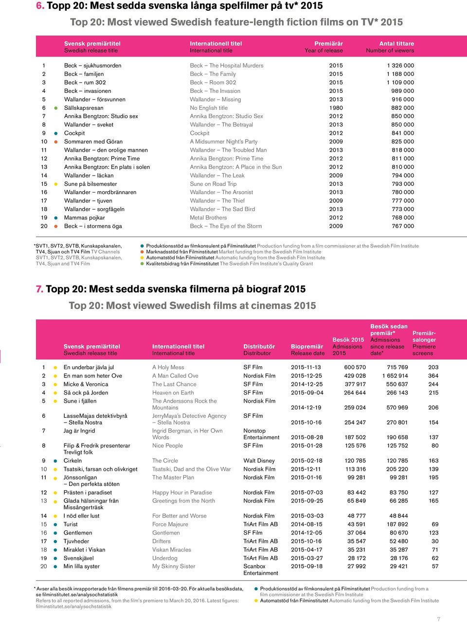 302 Beck Room 302 2015 1 109 000 4 Beck invasionen Beck The Invasion 2015 989 000 5 Wallander försvunnen Wallander Missing 2013 916 000 6 Sällskapsresan No English title 1980 882 000 7 Annika