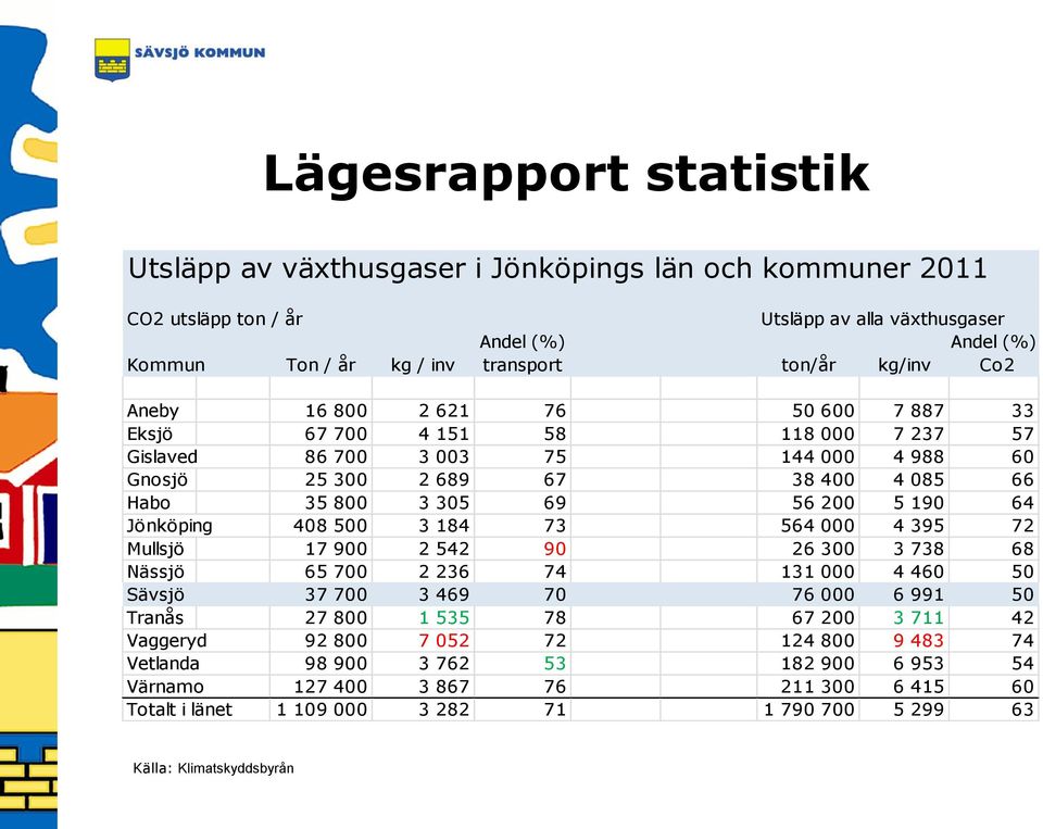 190 64 Jönköping 408 500 3 184 73 564 000 4 395 72 Mullsjö 17 900 2 542 90 26 300 3 738 68 Nässjö 65 700 2 236 74 131 000 4 460 50 Sävsjö 37 700 3 469 70 76 000 6 991 50 Tranås 27 800 1 535 78 67 200