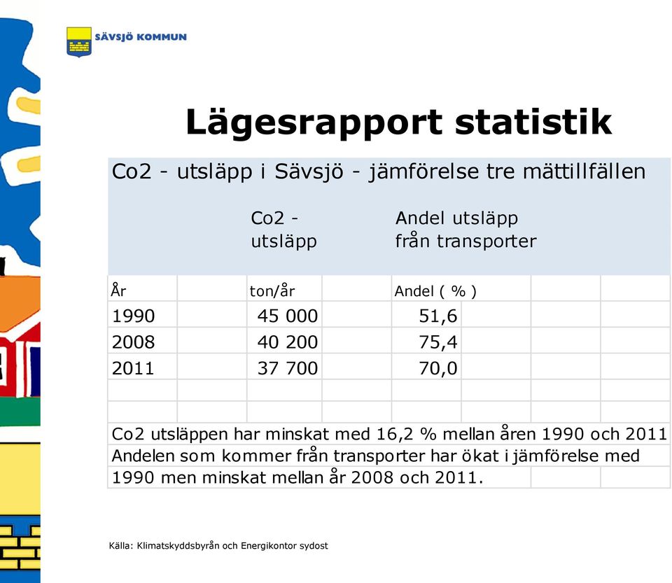 utsläppen har minskat med 16,2 % mellan åren 1990 och 2011 Andelen som kommer från transporter har