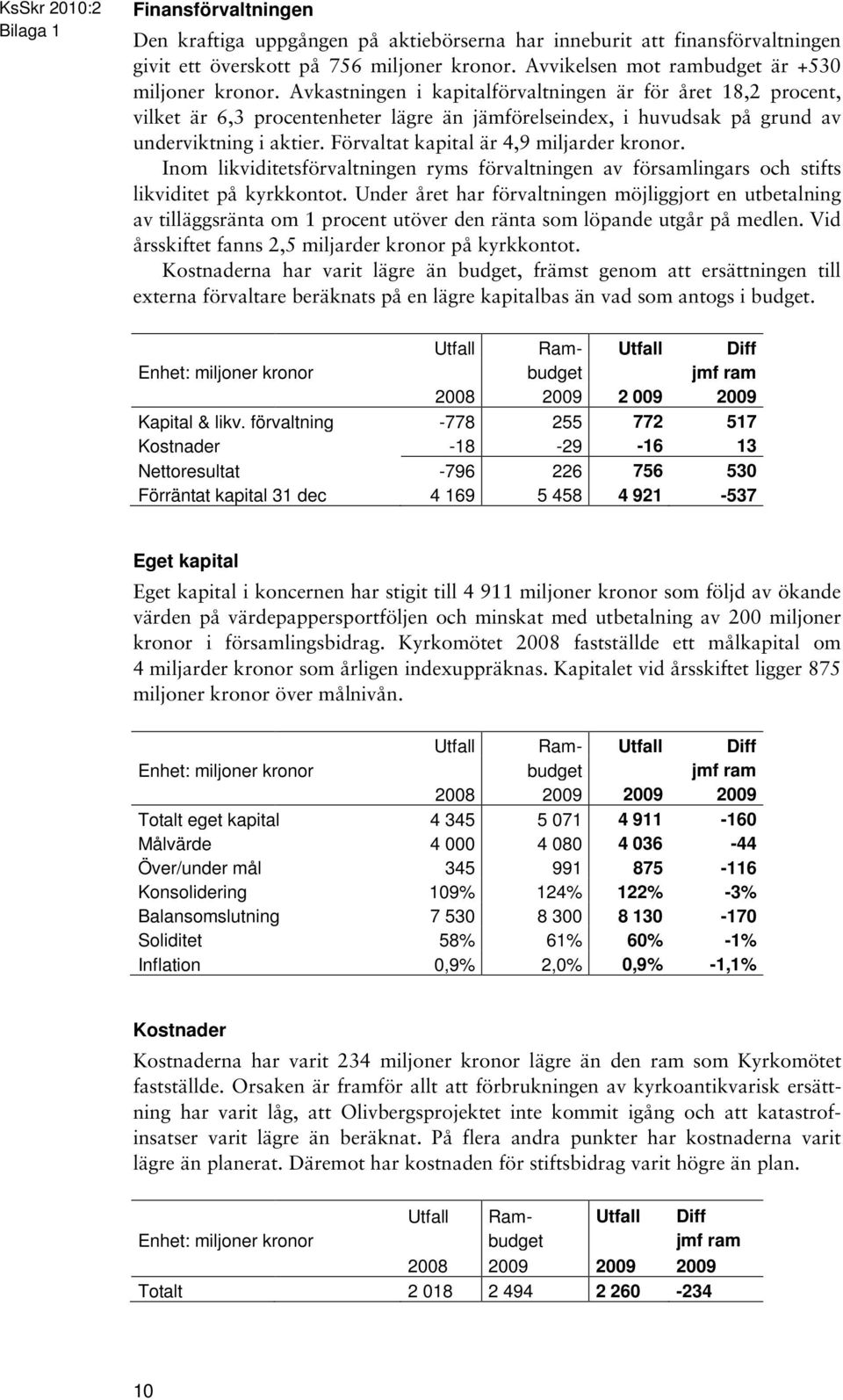 Förvaltat kapital är 4,9 miljarder kronor. Inom likviditetsförvaltningen ryms förvaltningen av församlingars och stifts likviditet på kyrkkontot.