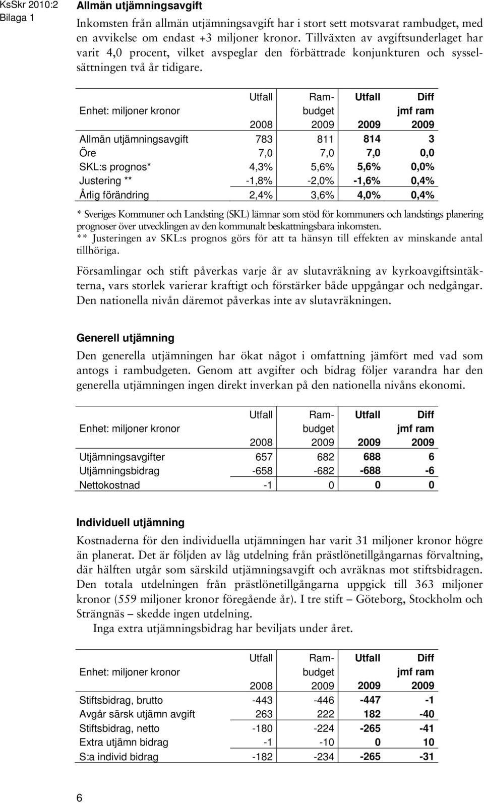 2008 2009 2009 2009 Allmän utjämningsavgift 783 811 814 3 Öre 7,0 7,0 7,0 0,0 SKL:s prognos* 4,3% 5,6% 5,6% 0,0% Justering ** -1,8% -2,0% -1,6% 0,4% Årlig förändring 2,4% 3,6% 4,0% 0,4% * Sveriges