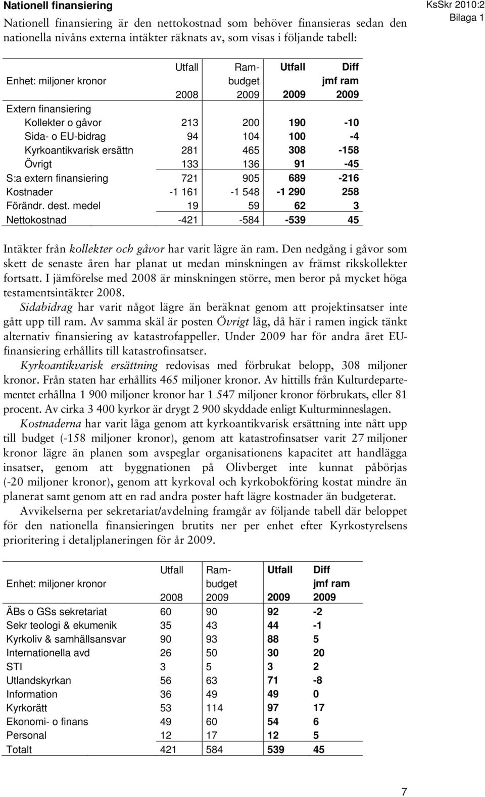 Kostnader -1 161-1 548-1 290 258 Förändr. dest. medel 19 59 62 3 Nettokostnad -421-584 -539 45 Intäkter från kollekter och gåvor har varit lägre än ram.