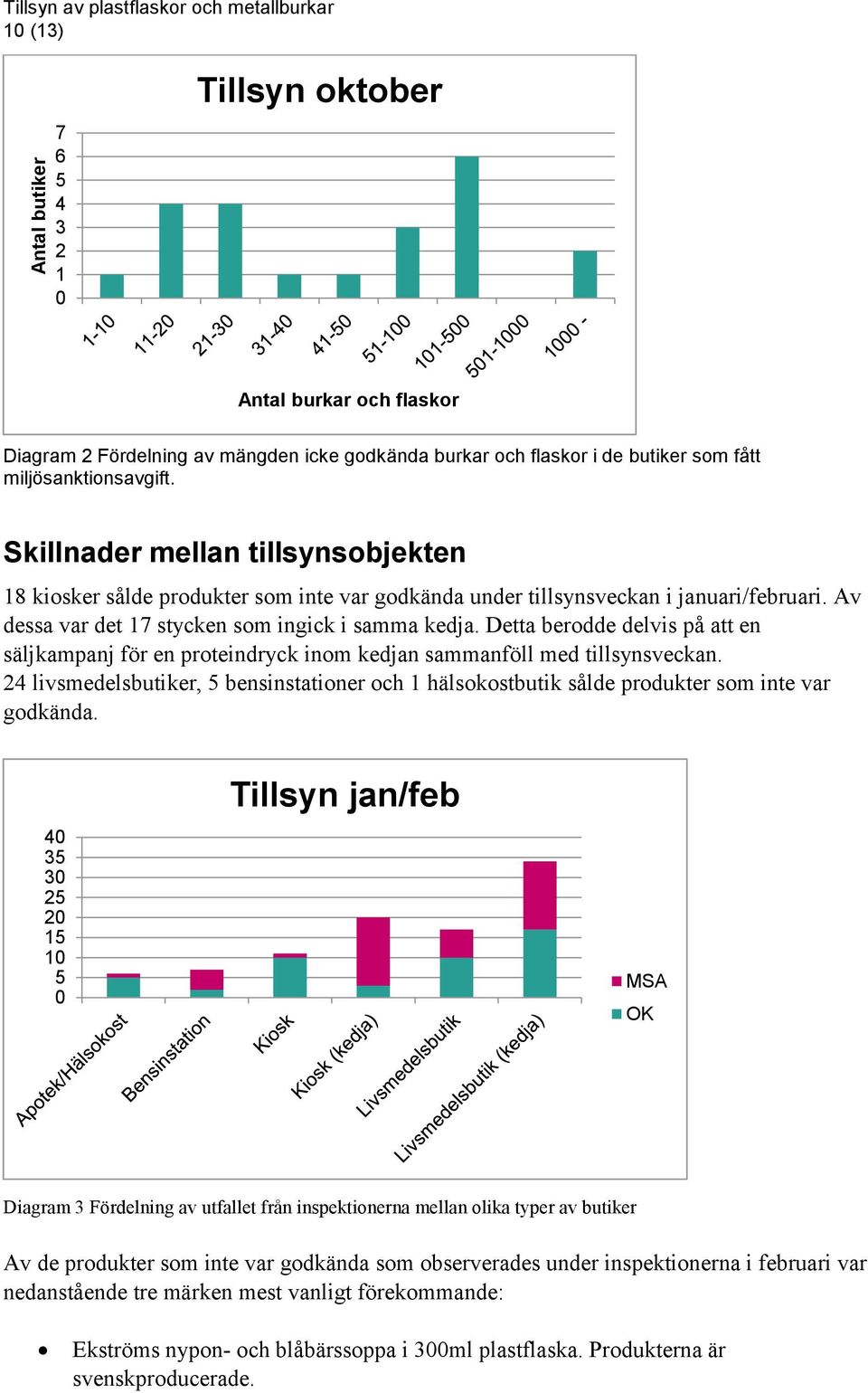 Av dessa var det 17 stycken som ingick i samma kedja. Detta berodde delvis på att en säljkampanj för en proteindryck inom kedjan sammanföll med tillsynsveckan.