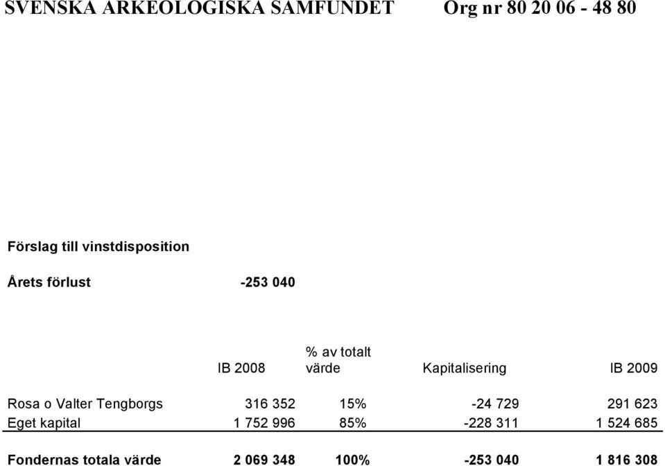 316 352 15% -24 729 291 623 Eget kapital 1 752 996 85% -228 311