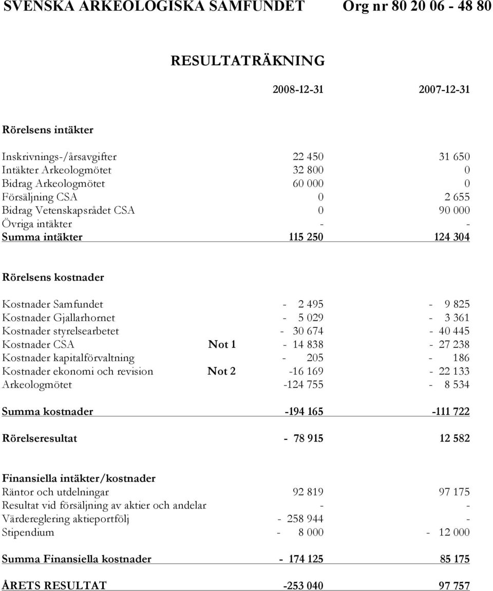 30 674-40 445 Kostnader CSA Not 1-14 838-27 238 Kostnader kapitalförvaltning - 205-186 Kostnader ekonomi och revision Not 2-16 169-22 133 Arkeologmötet -124 755-8 534 Summa kostnader -194 165-111 722