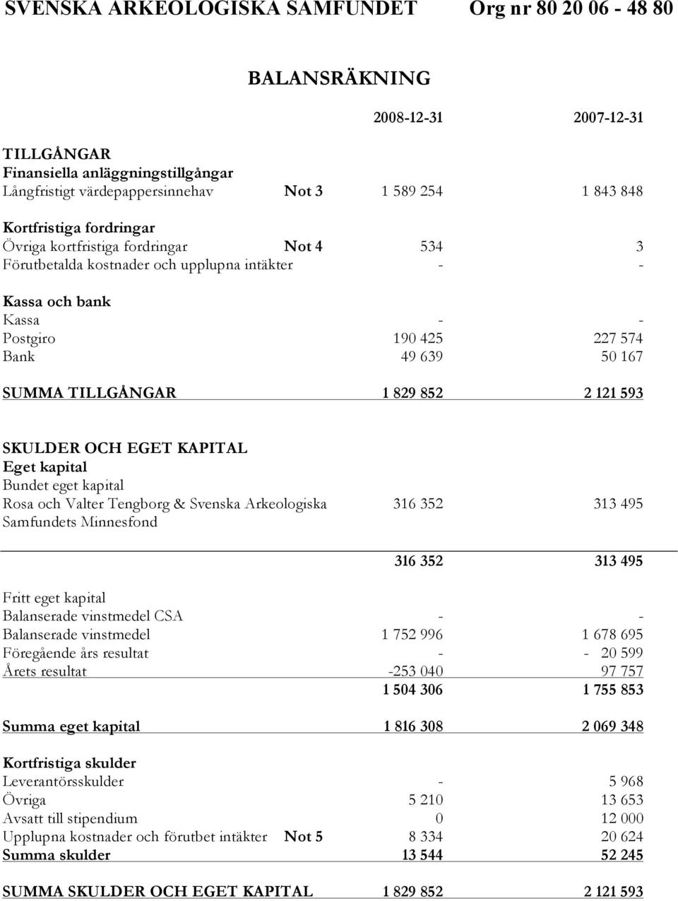 kapital Bundet eget kapital Rosa och Valter Tengborg & Svenska Arkeologiska 316 352 313 495 Samfundets Minnesfond 316 352 313 495 Fritt eget kapital Balanserade vinstmedel CSA - - Balanserade