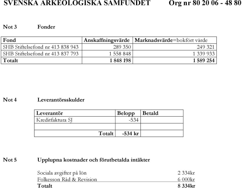 Leverantörsskulder Leverantör Belopp Betald Kreditfaktura SJ -534 Totalt -534 kr Not 5 Upplupna