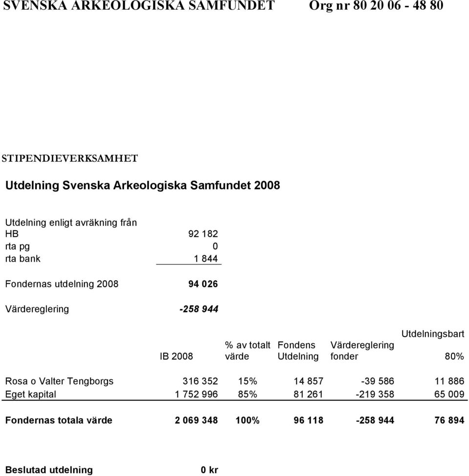 Utdelning Utdelningsbart Värdereglering fonder 80% Rosa o Valter Tengborgs 316 352 15% 14 857-39 586 11 886 Eget