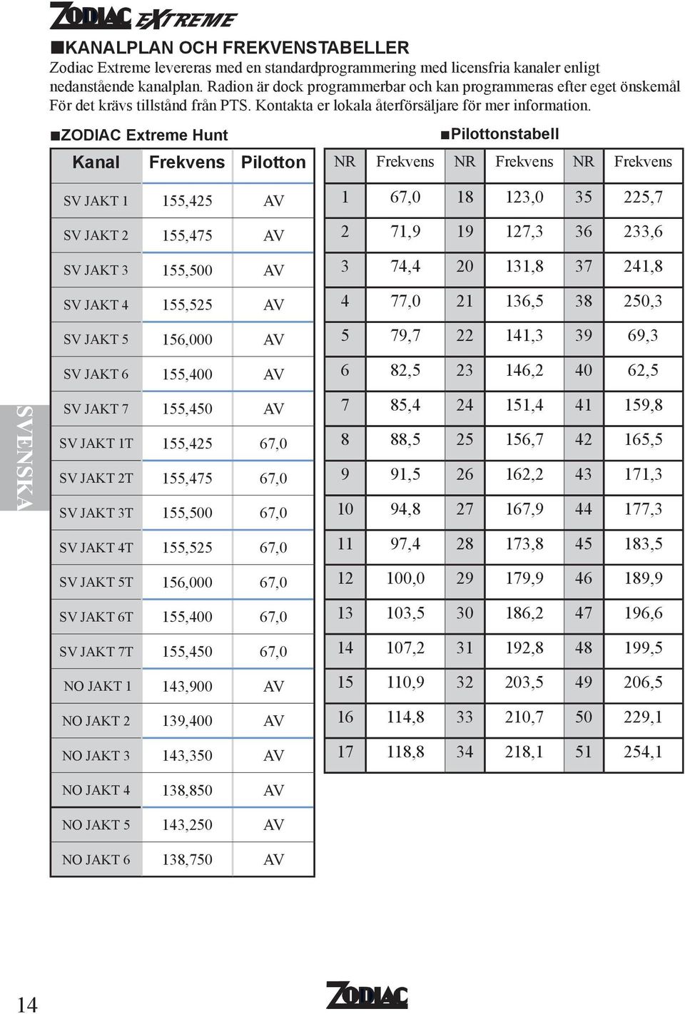 ZODIAC Extreme Hunt Kanal Frekvens Pilotton Pilottonstabell NR Frekvens NR Frekvens NR Frekvens SV JAKT 1 155,425 AV SV JAKT 2 155,475 AV SV JAKT 3 155,500 AV SV JAKT 4 155,525 AV SV JAKT 5 156,000