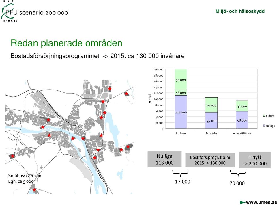 000 50 000 35 000 112 000 55 000 58 000 Invånare Bostäder Arbetstillfällen Behov Nuläge Nuläge 113 000