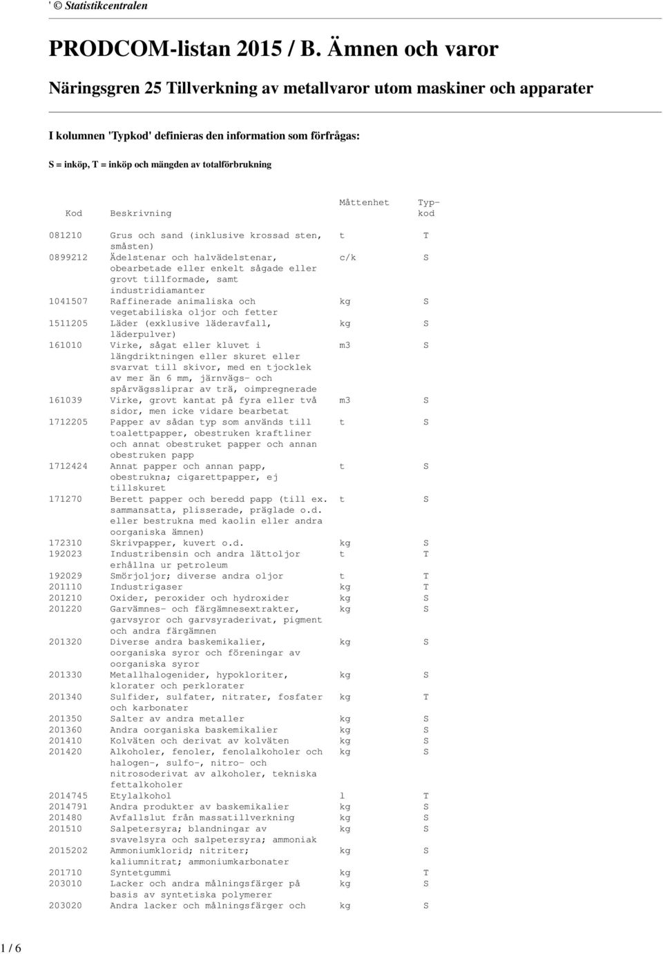 totalförbrukning Måttenhet Typ- Kod Beskrivning kod 081210 Grus och sand (inklusive krossad sten, t T småsten) 0899212 Ädelstenar och halvädelstenar, c/k S obearbetade eller enkelt sågade eller grovt