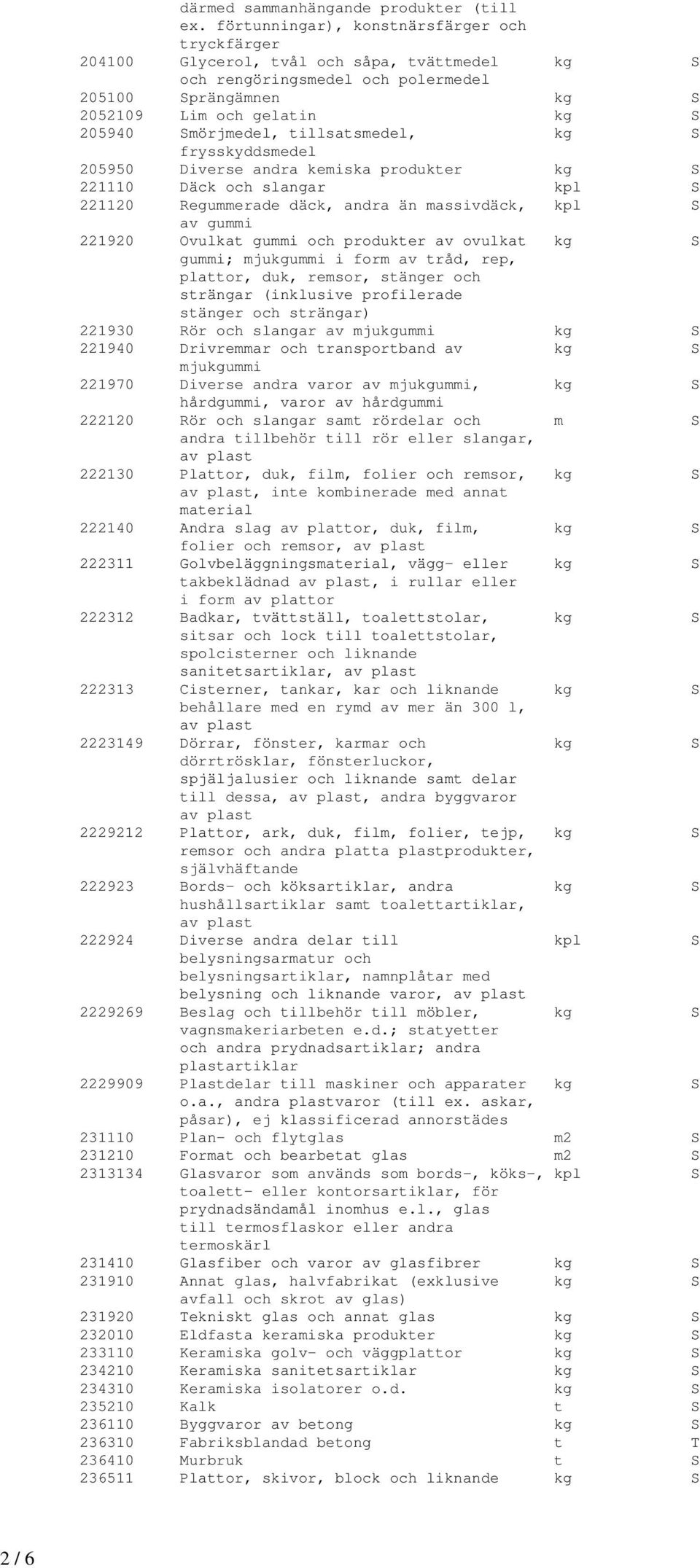 Smörjmedel, tillsatsmedel, kg S frysskyddsmedel 205950 Diverse andra kemiska produkter kg S 221110 Däck och slangar kpl S 221120 Regummerade däck, andra än massivdäck, kpl S av gummi 221920 Ovulkat