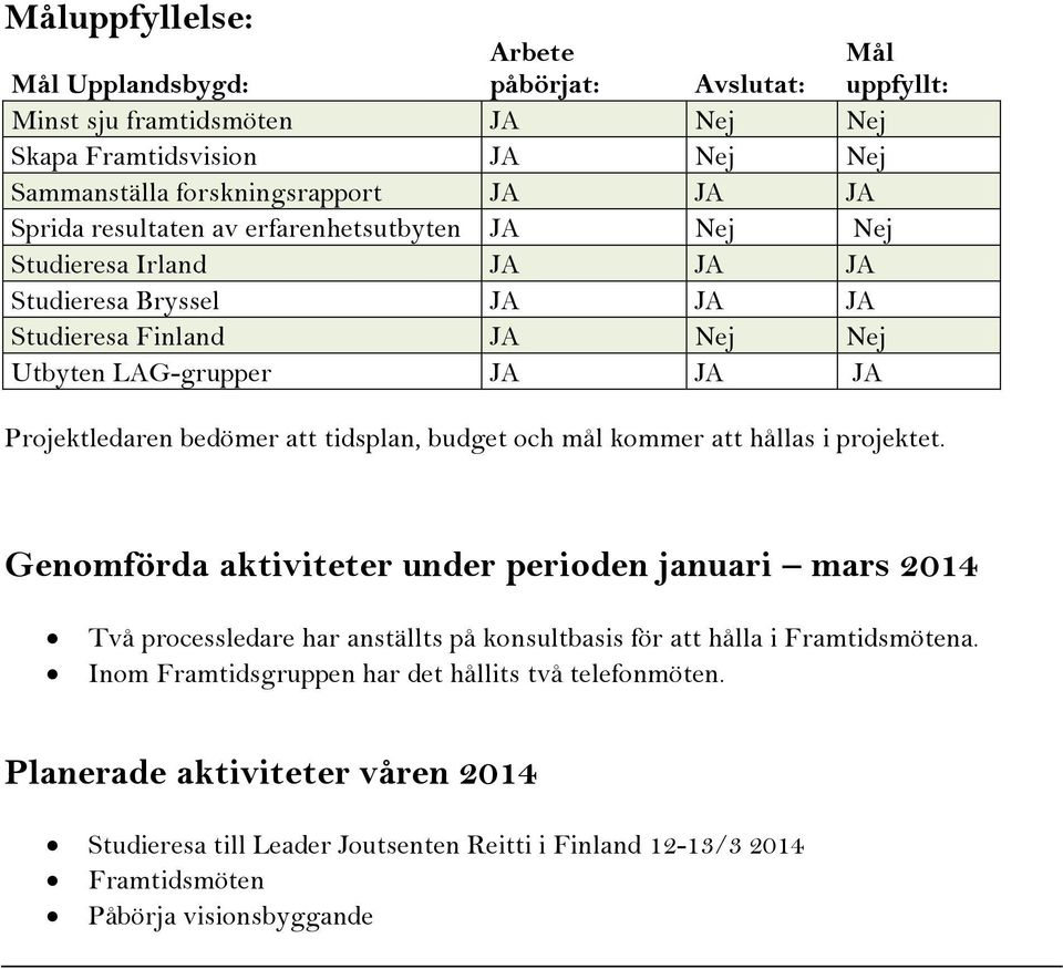 tidsplan, budget och mål kommer att hållas i projektet.