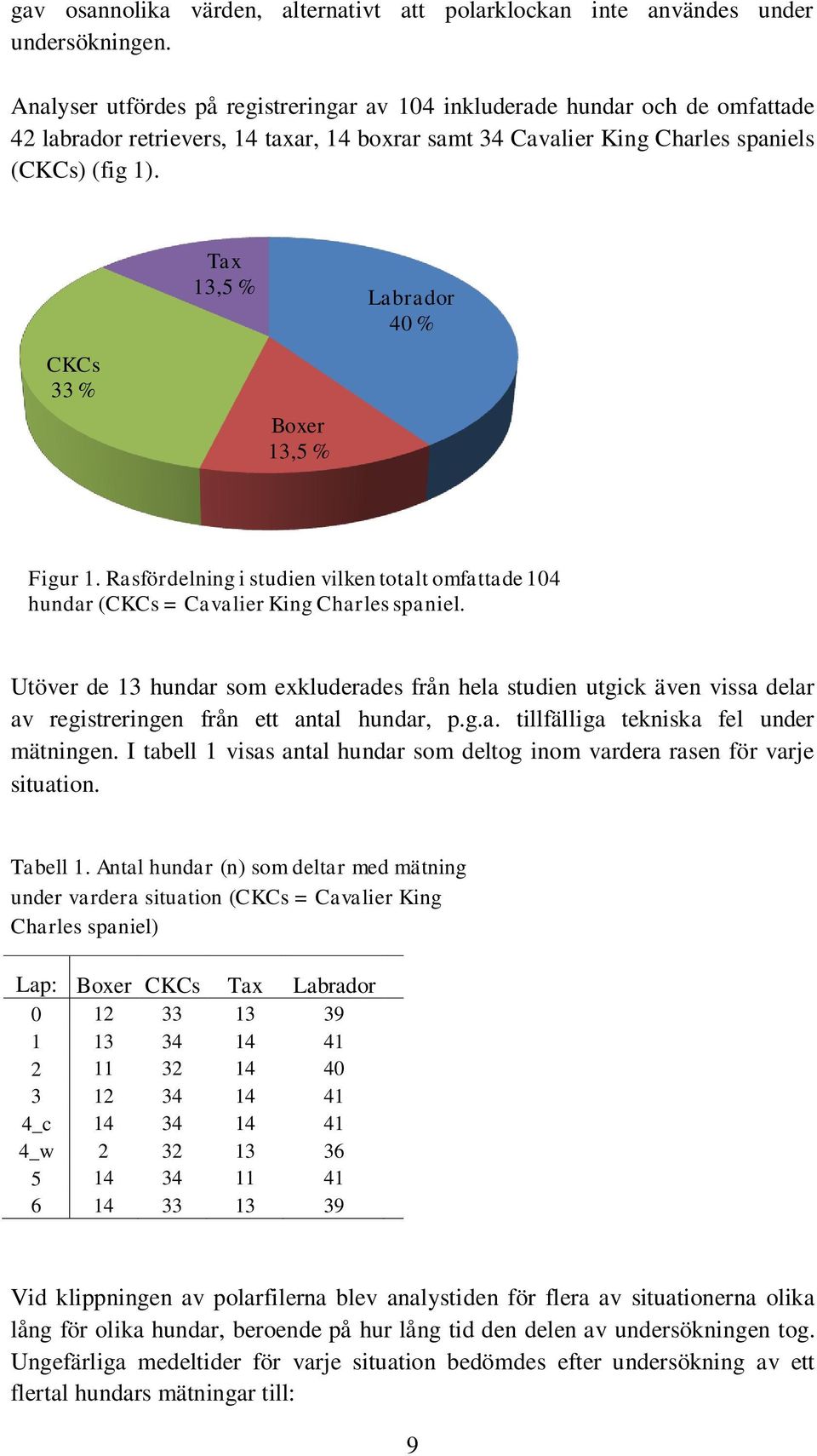 CKCs 33 % Tax 13,5 % Boxer 13,5 % Labrador 40 % Figur 1. Rasfördelning i studien vilken totalt omfattade 104 hundar (CKCs = Cavalier King Charles spaniel.