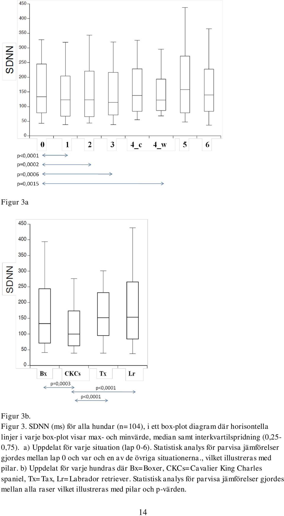 SDNN (ms) för alla hundar (n=104), i ett box-plot diagram där horisontella linjer i varje box-plot visar max- och minvärde, median samt