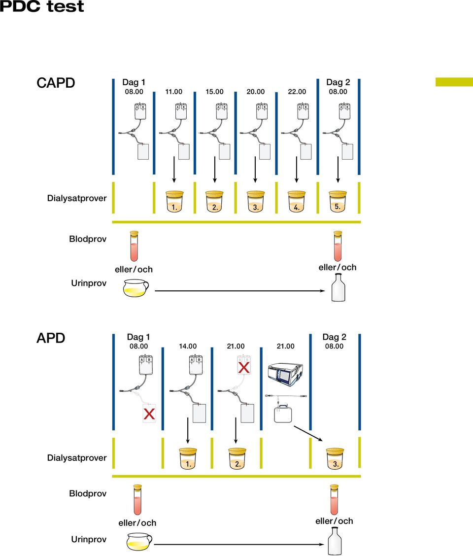 00 Dialysatprover Blodprov Urinprov APD Dag