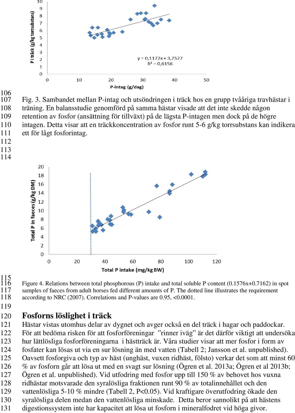 Detta visar att en träckkoncentration av fosfor runt 5-6 g/kg torrsubstans kan indikera ett för lågt fosforintag. 115 116 117 118 119 120 121 122 123 124 125 126 127 128 129 130 131 Figure 4.