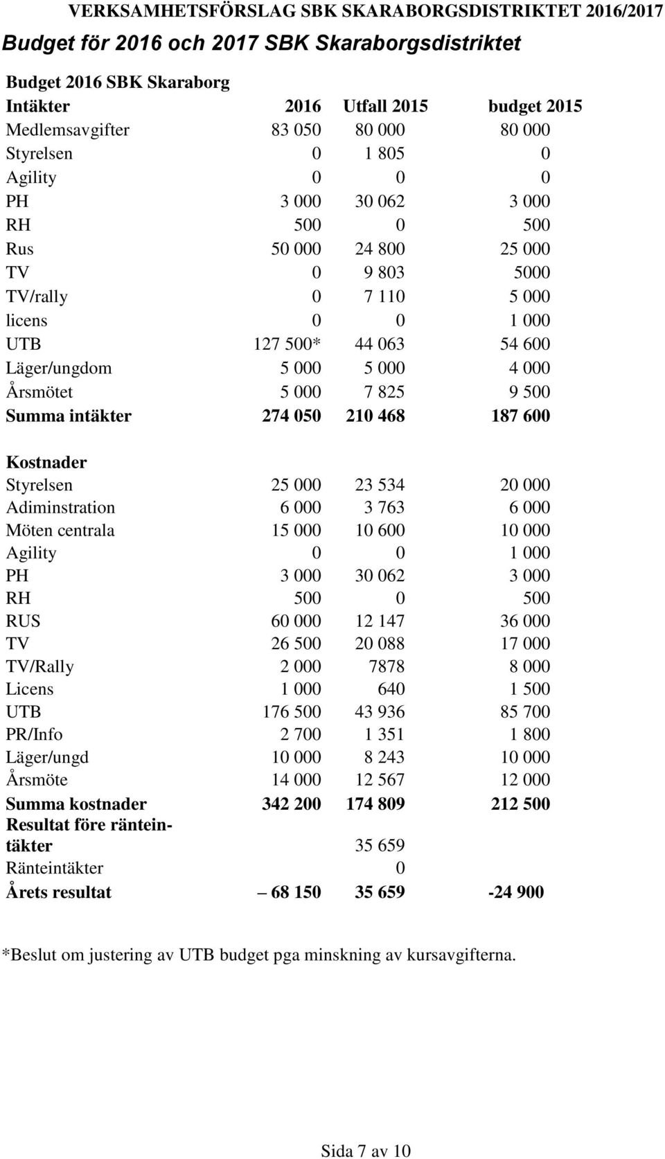intäkter 274 050 210 468 187 600 Kostnader Styrelsen 25 000 23 534 20 000 Adiminstration 6 000 3 763 6 000 Möten centrala 15 000 10 600 10 000 Agility 0 0 1 000 PH 3 000 30 062 3 000 RH 500 0 500 RUS