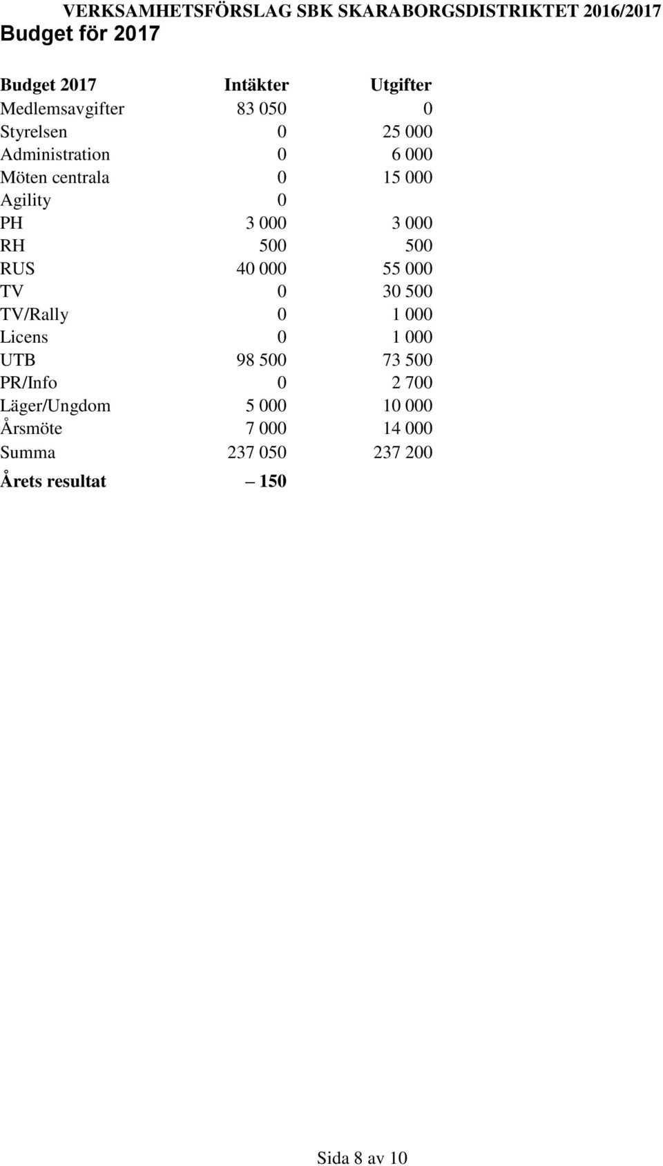 000 55 000 TV 0 30 500 TV/Rally 0 1 000 Licens 0 1 000 UTB 98 500 73 500 PR/Info 0 2 700