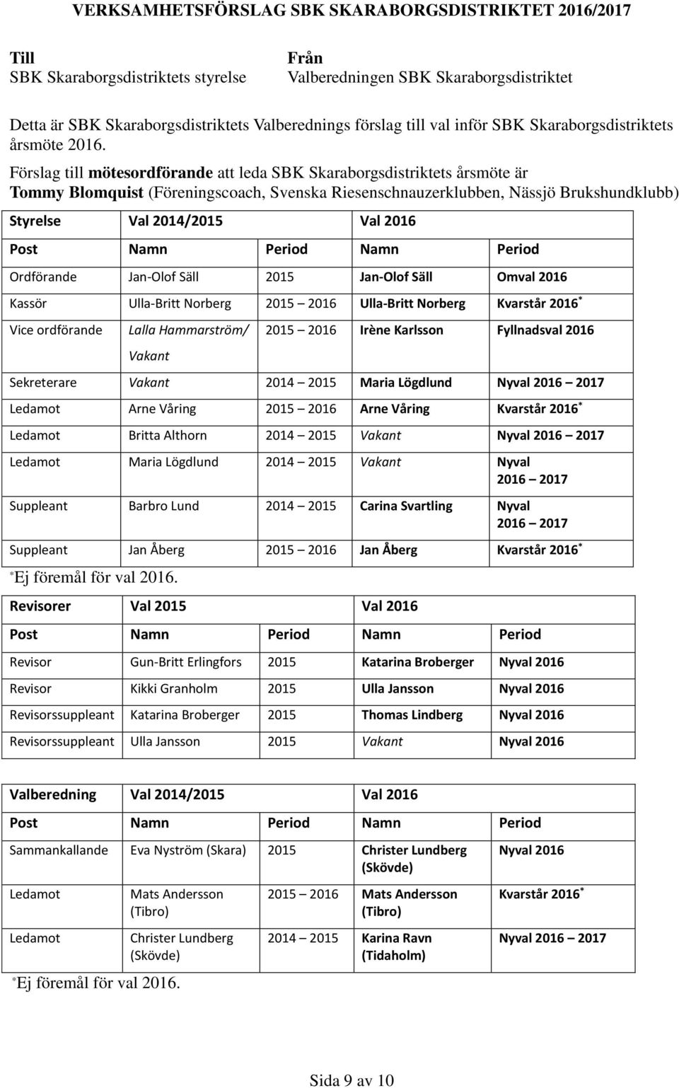 Namn Period Namn Period Ordförande Jan-Olof Säll 2015 Jan-Olof Säll Omval 2016 Kassör Ulla-Britt Norberg 2015 2016 Ulla-Britt Norberg Kvarstår 2016 * Vice ordförande Lalla Hammarström/ Vakant 2015