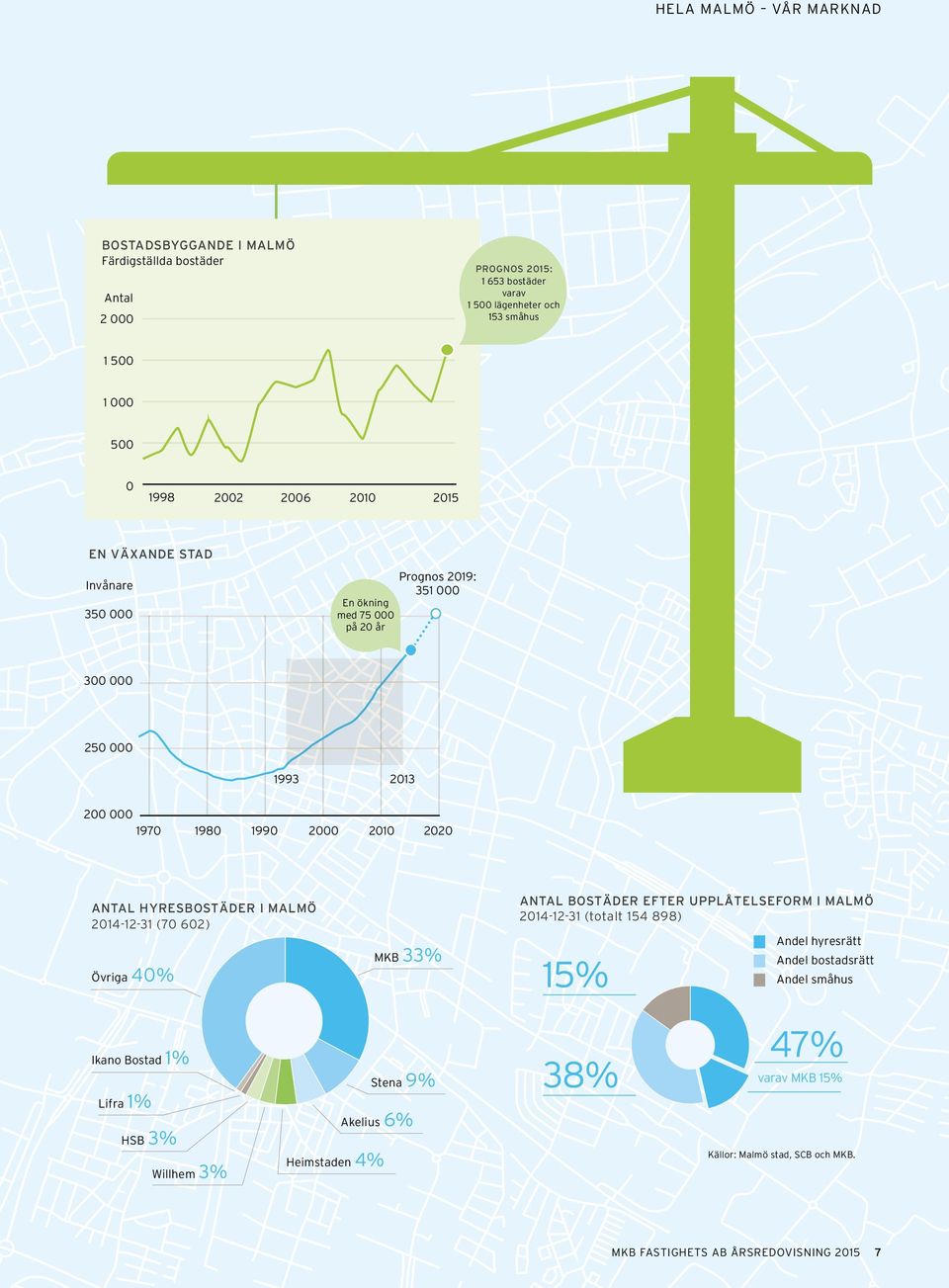 HYRESBOSTÄDER I MALMÖ 2014-12-31 (70 602) Övriga 40% MKB 33% ANTAL BOSTÄDER EFTER UPPLÅTELSEFORM I MALMÖ 2014-12-31 (totalt 154 898) 15% Andel hyresrätt Andel bostadsrätt