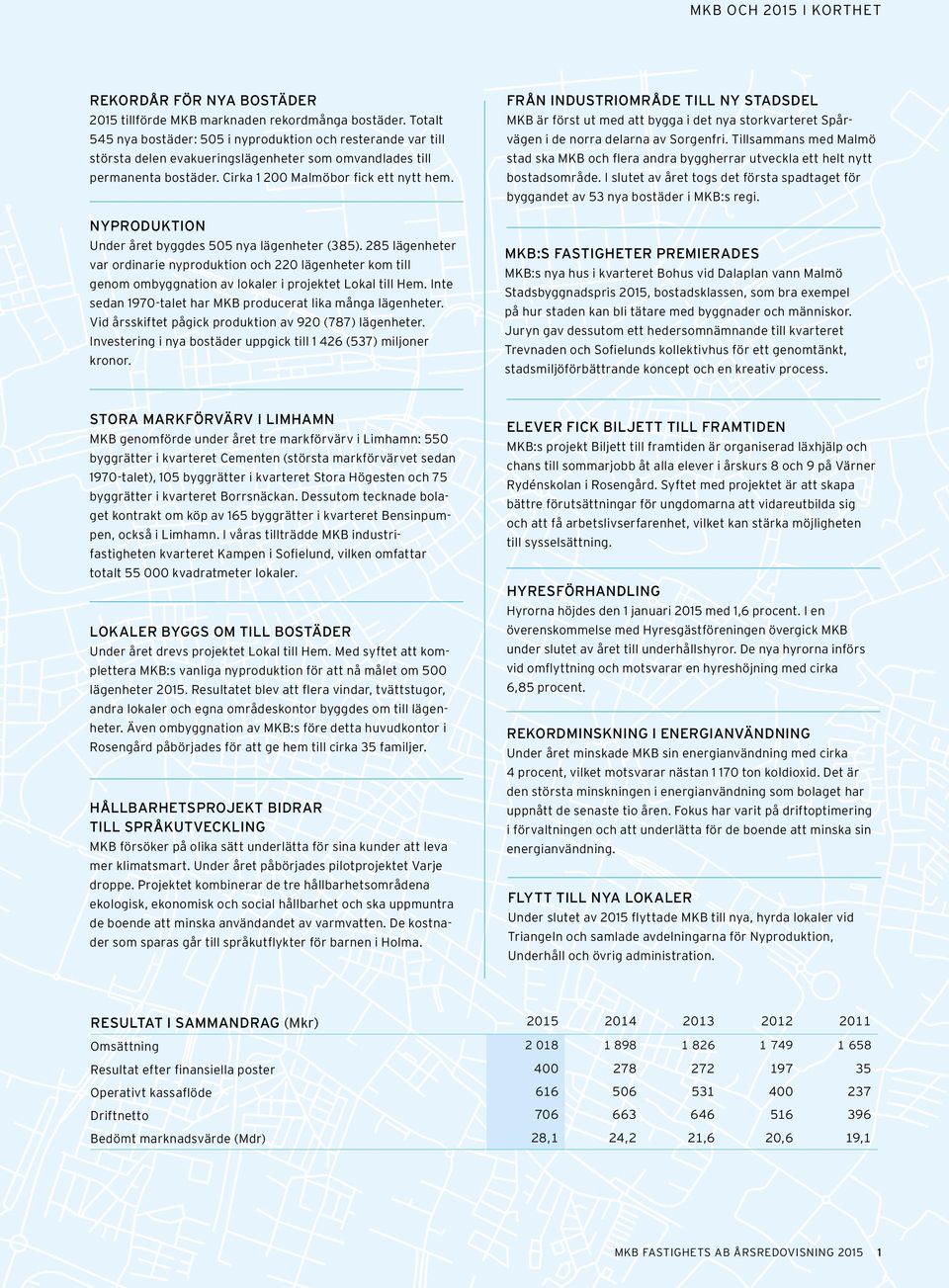 NYPRODUKTION Under året byggdes 505 nya lägenheter (385). 285 lägenheter var ordinarie nyproduktion och 220 lägenheter kom till genom ombyggnation av lokaler i projektet Lokal till Hem.