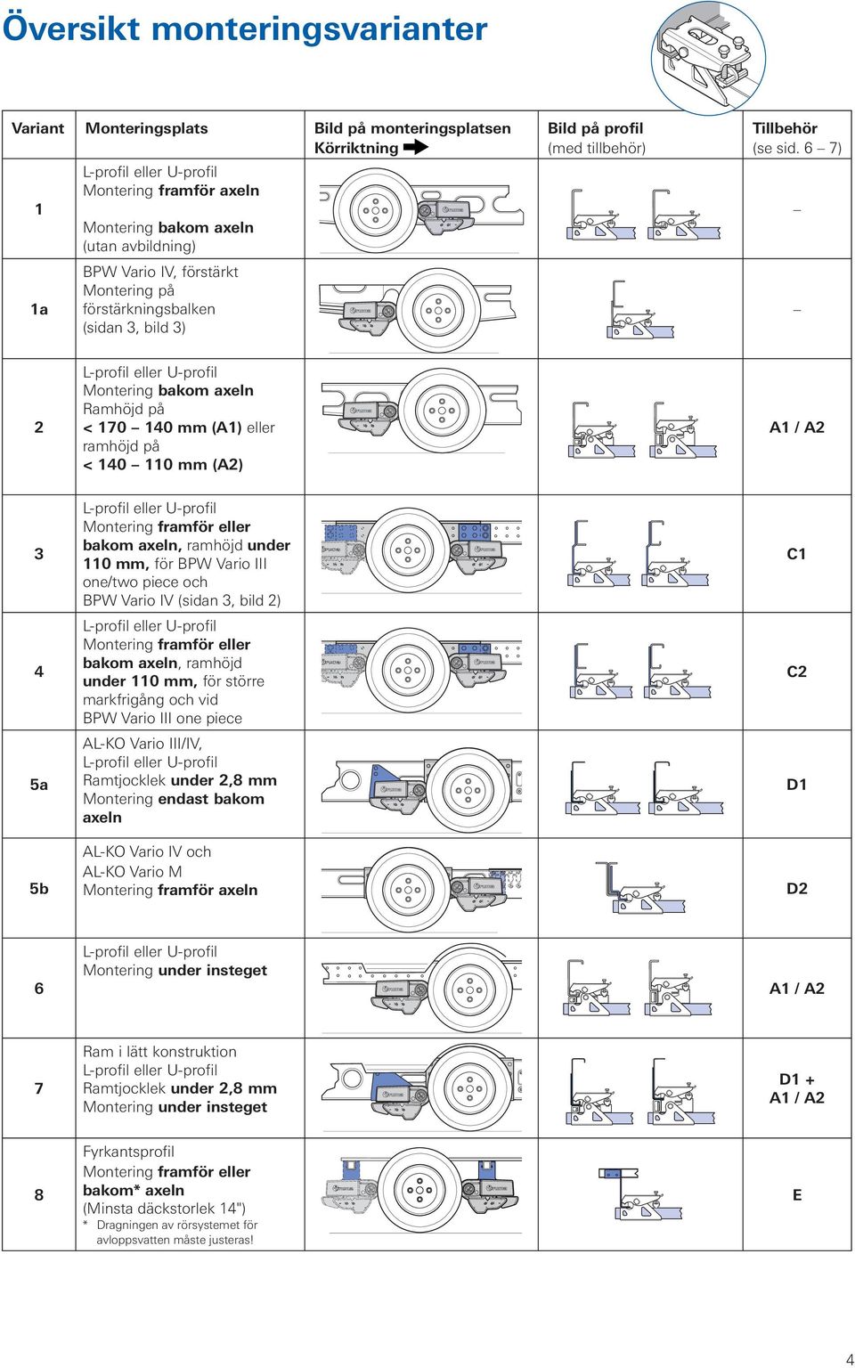 6 7) Montering bakom axeln Ramhöjd på < 170 140 mm (A1) eller ramhöjd på < 140 110 mm (A) A1 / A 4 5a 5b bakom axeln, ramhöjd under 110 mm, för BPW Vario III one/two piece och BPW Vario IV (sidan,