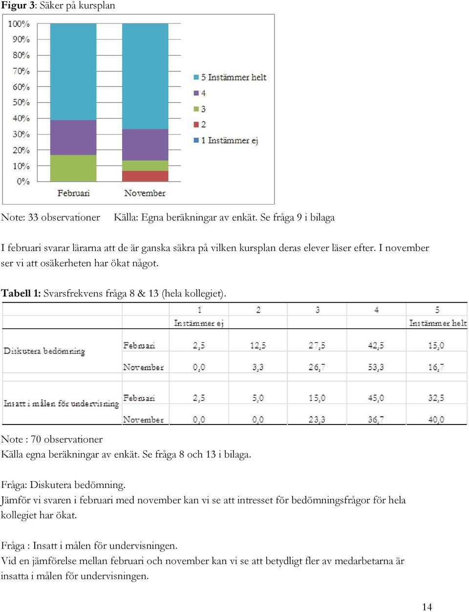 Tabell 1: Svarsfrekvens fråga 8 & 13 (hela kollegiet). Note : 70 observationer Källa egna beräkningar av enkät. Se fråga 8 och 13 i bilaga. Fråga: Diskutera bedömning.