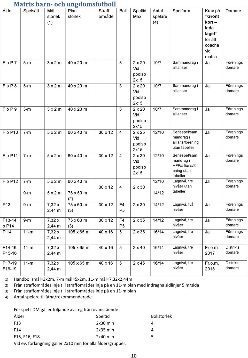 2 m P13 9-m 7,32 x 2,44 m 60 x 40 m 75 x 50 m (2) 75 x 60 m (3) 30 x 12 4 2 x 30 30 x 12 F4 P5 Antal spelare (4) Spelfrm 10/7 Sammandrag i allianser 10/7 Sammandrag i allianser 10/7 Sammandrag i