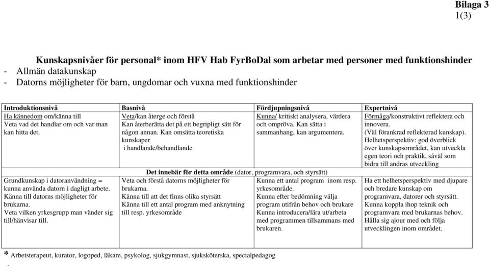 Kan sätta i sammanhang, kan argumentera. Grundkunskap i datoranvändning = kunna använda datorn i dagligt arbete. Känna till datorns möjligheter för brukarna.