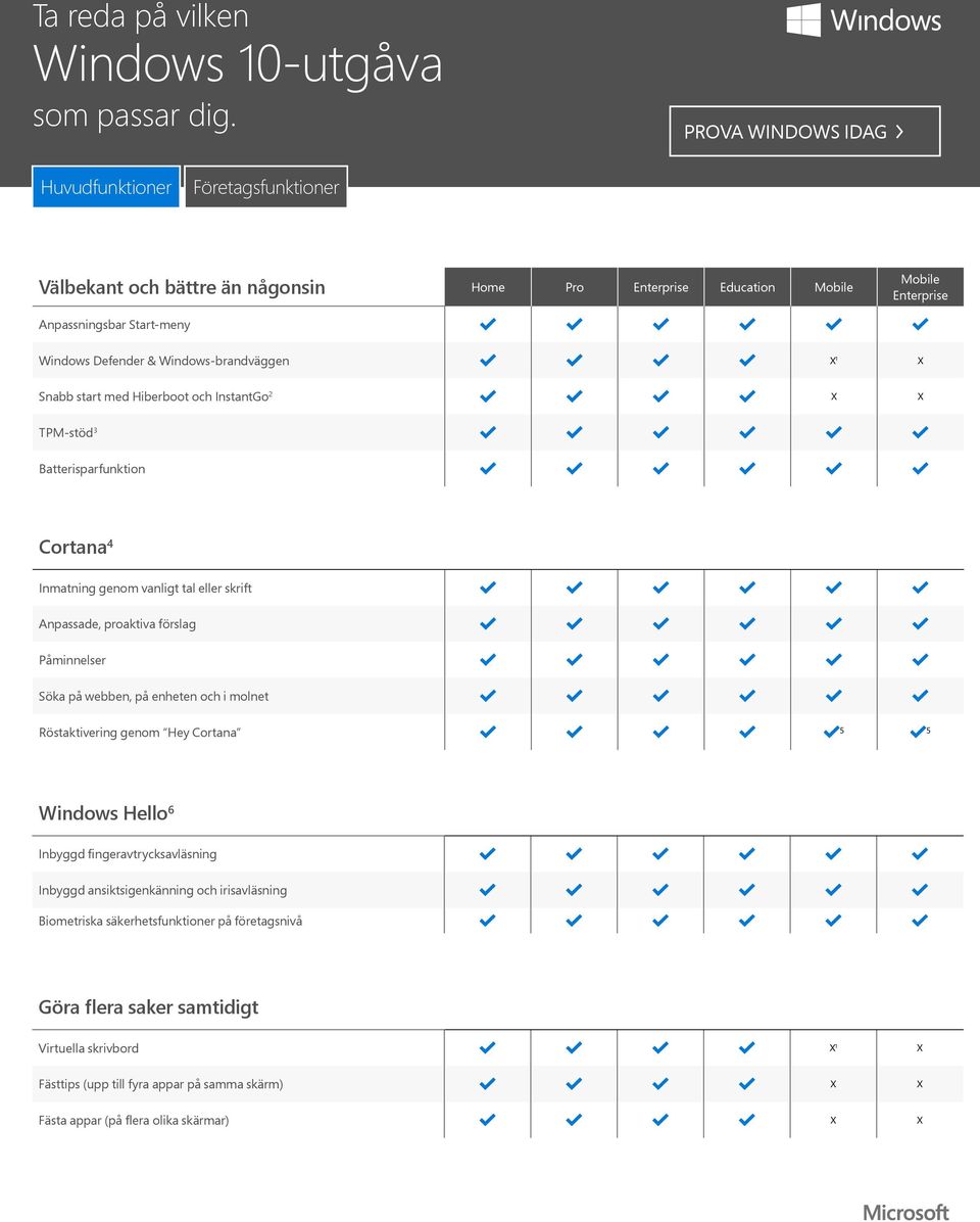 enheten och i molnet Röstaktivering genom Hey Cortana 5 5 Windows Hello 6 Inbyggd fingeravtrycksavläsning Inbyggd ansiktsigenkänning och irisavläsning Biometriska