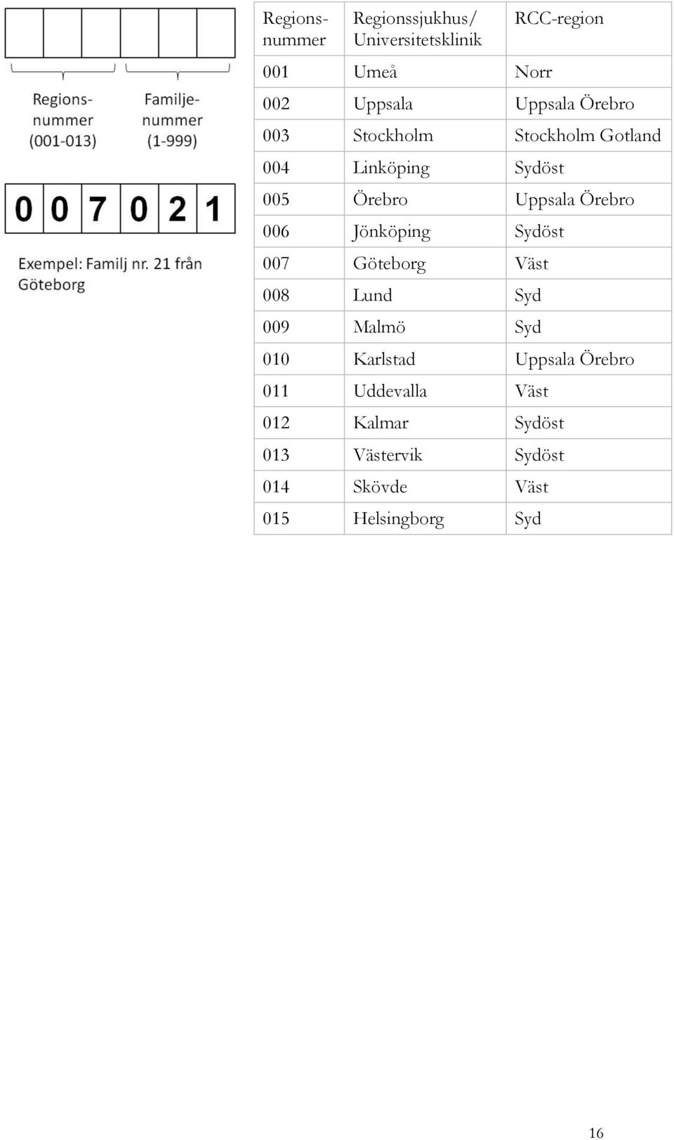 Örebro 006 Jönköping Sydöst 007 Göteborg Väst 008 Lund Syd 009 Malmö Syd 010 Karlstad