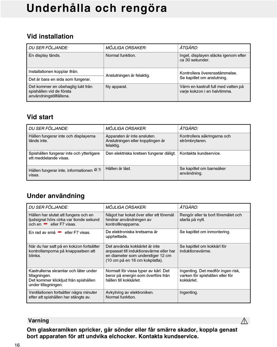 Se kapitlet om anslutning. Värm en kastrull full med vatten på varje kokzon i en halvtimma. Vid start DU SER FÖLJANDE: MÖJLIGA ORSAKER: ÅTGÄRD: Hällen fungerar inte och displayerna tänds inte.
