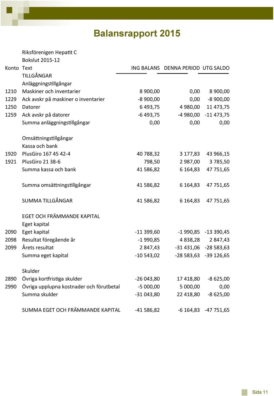 Omsättningstillgångar Kassa och bank 1920 PlusGiro 167 45 42-4 40 788,32 3 177,83 43 966,15 1921 PlusGiro 21 38-6 798,50 2 987,00 3 785,50 Summa kassa och bank 41 586,82 6 164,83 47 751,65 Summa