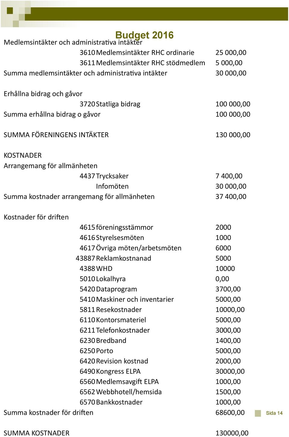 400,00 Infomöten 30 000,00 Summa kostnader arrangemang för allmänheten 37 400,00 Kostnader för driften 4615 föreningsstämmor 2000 4616 Styrelsesmöten 1000 4617 Övriga möten/arbetsmöten 6000 43887