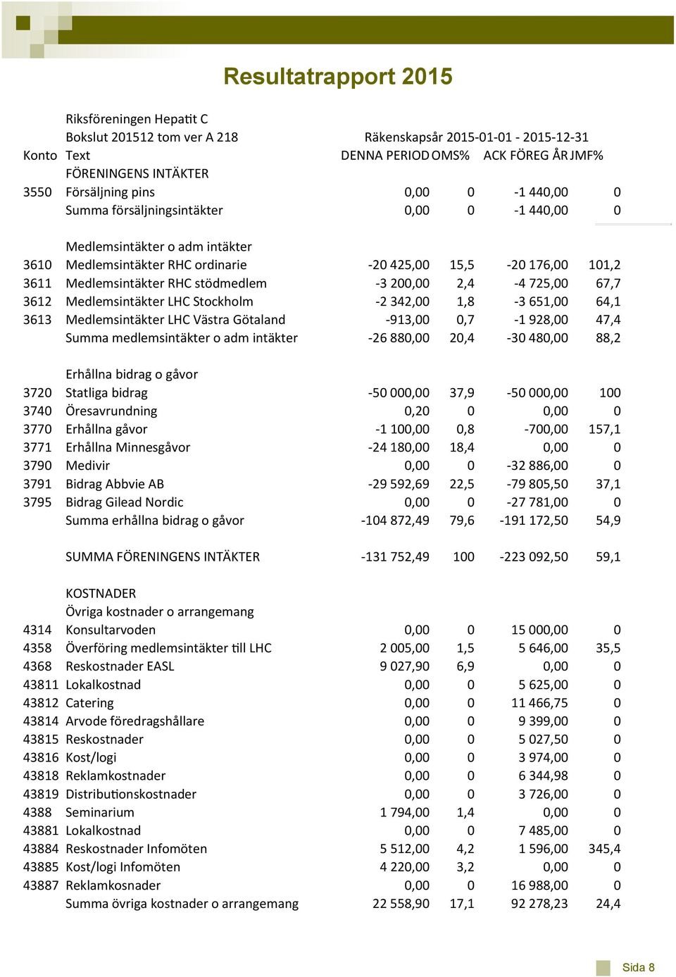 200,00 2,4-4 725,00 67,7 3612 Medlemsintäkter LHC Stockholm -2 342,00 1,8-3 651,00 64,1 3613 Medlemsintäkter LHC Västra Götaland -913,00 0,7-1 928,00 47,4 Summa medlemsintäkter o adm intäkter -26
