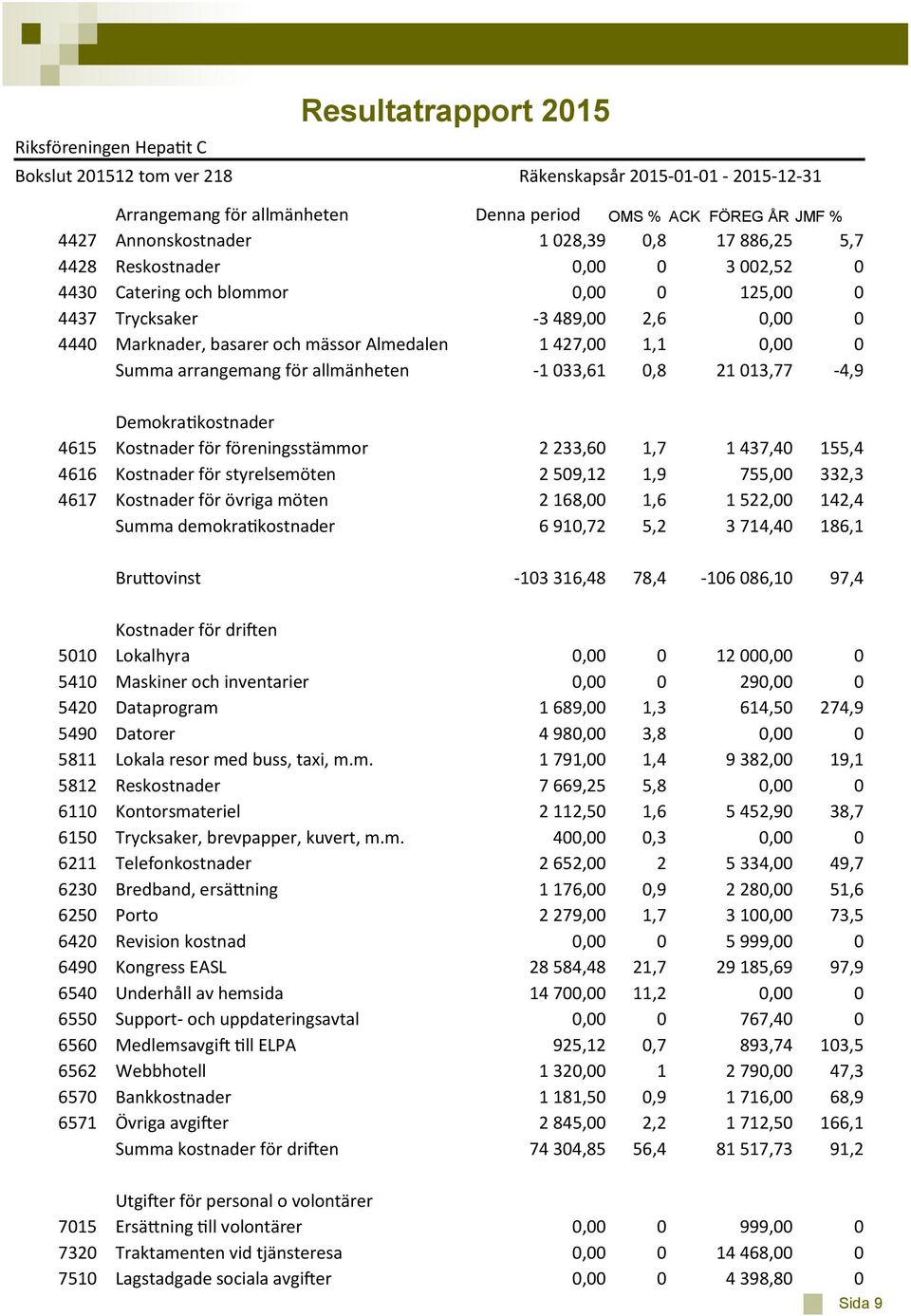 0,00 0 Summa arrangemang för allmänheten -1 033,61 0,8 21 013,77-4,9 Demokratikostnader 4615 Kostnader för föreningsstämmor 2 233,60 1,7 1 437,40 155,4 4616 Kostnader för styrelsemöten 2 509,12 1,9