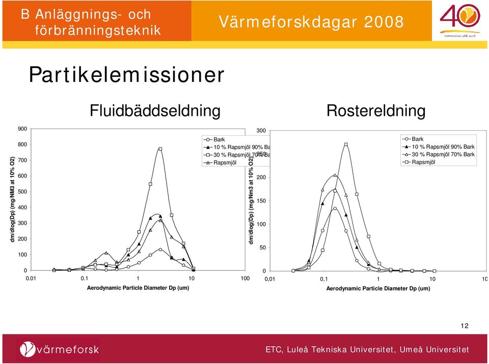 (mg/nm3 at 10% O2) 200 150 100 50 Rostereldning Bark 10 % Rapsmjöl 90% Bark 30 % Rapsmjöl 70% Bark